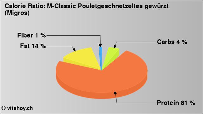 Calorie ratio: M-Classic Pouletgeschnetzeltes gewürzt (Migros) (chart, nutrition data)