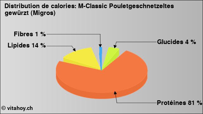 Calories: M-Classic Pouletgeschnetzeltes gewürzt (Migros) (diagramme, valeurs nutritives)