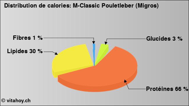 Calories: M-Classic Pouletleber (Migros) (diagramme, valeurs nutritives)