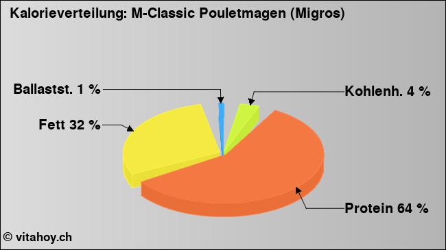 Kalorienverteilung: M-Classic Pouletmagen (Migros) (Grafik, Nährwerte)