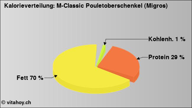 Kalorienverteilung: M-Classic Pouletoberschenkel (Migros) (Grafik, Nährwerte)