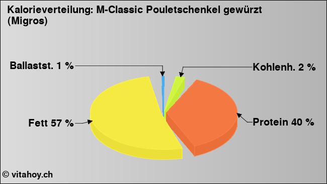 Kalorienverteilung: M-Classic Pouletschenkel gewürzt (Migros) (Grafik, Nährwerte)