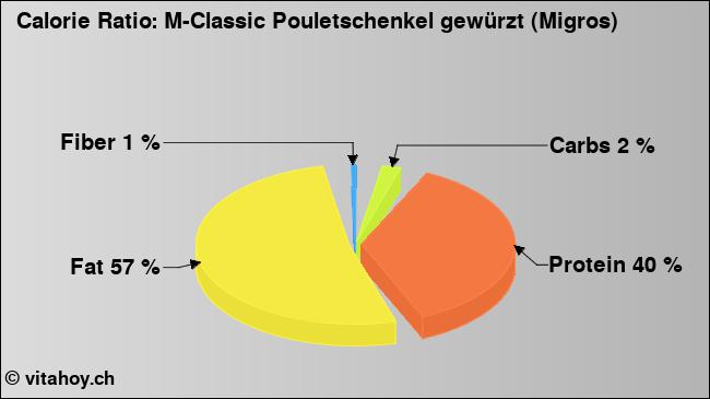 Calorie ratio: M-Classic Pouletschenkel gewürzt (Migros) (chart, nutrition data)
