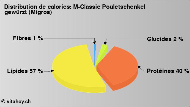 Calories: M-Classic Pouletschenkel gewürzt (Migros) (diagramme, valeurs nutritives)