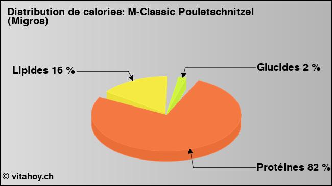 Calories: M-Classic Pouletschnitzel (Migros) (diagramme, valeurs nutritives)