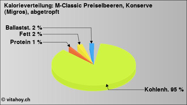 Kalorienverteilung: M-Classic Preiselbeeren, Konserve (Migros), abgetropft (Grafik, Nährwerte)