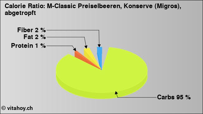 Calorie ratio: M-Classic Preiselbeeren, Konserve (Migros), abgetropft (chart, nutrition data)