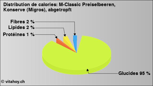 Calories: M-Classic Preiselbeeren, Konserve (Migros), abgetropft (diagramme, valeurs nutritives)