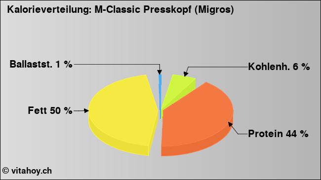 Kalorienverteilung: M-Classic Presskopf (Migros) (Grafik, Nährwerte)