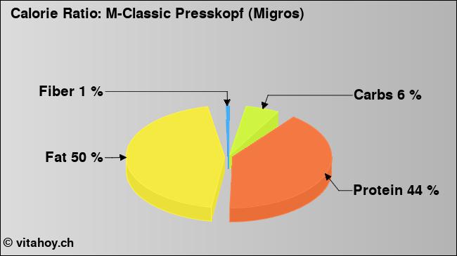 Calorie ratio: M-Classic Presskopf (Migros) (chart, nutrition data)