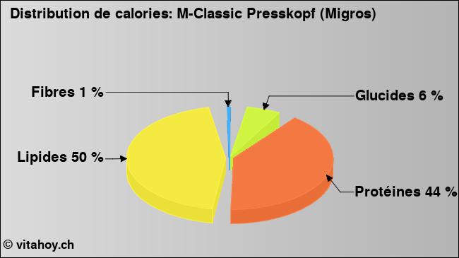 Calories: M-Classic Presskopf (Migros) (diagramme, valeurs nutritives)