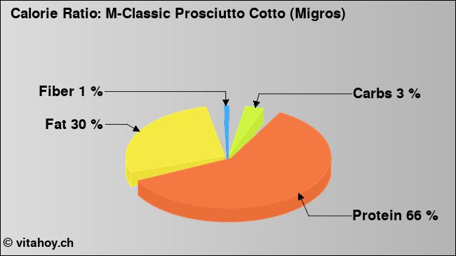 Calorie ratio: M-Classic Prosciutto Cotto (Migros) (chart, nutrition data)
