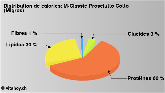 Calories: M-Classic Prosciutto Cotto (Migros) (diagramme, valeurs nutritives)