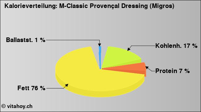 Kalorienverteilung: M-Classic Provençal Dressing (Migros) (Grafik, Nährwerte)