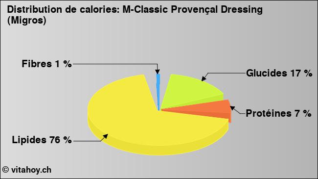 Calories: M-Classic Provençal Dressing (Migros) (diagramme, valeurs nutritives)