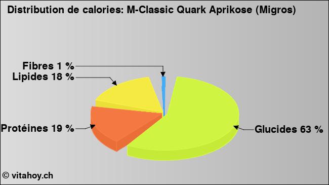 Calories: M-Classic Quark Aprikose (Migros) (diagramme, valeurs nutritives)