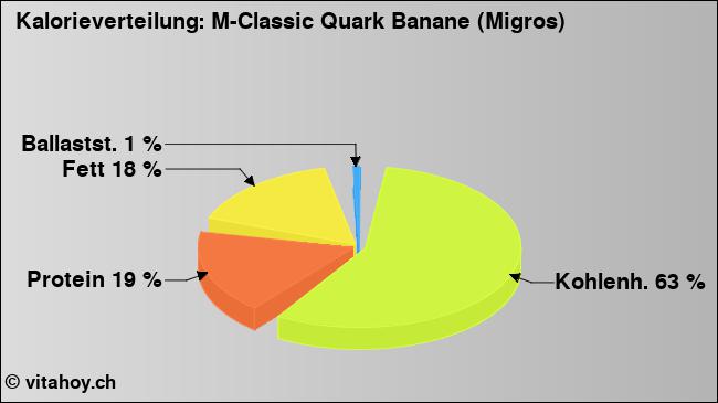 Kalorienverteilung: M-Classic Quark Banane (Migros) (Grafik, Nährwerte)