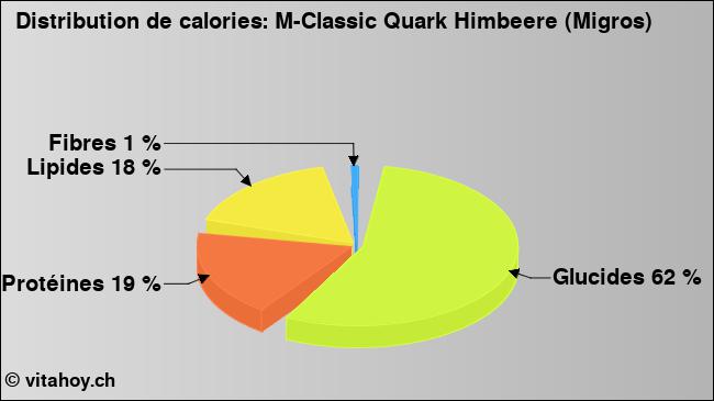 Calories: M-Classic Quark Himbeere (Migros) (diagramme, valeurs nutritives)