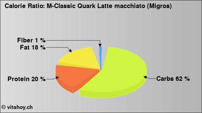 Calorie ratio: M-Classic Quark Latte macchiato (Migros) (chart, nutrition data)