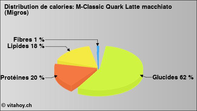 Calories: M-Classic Quark Latte macchiato (Migros) (diagramme, valeurs nutritives)