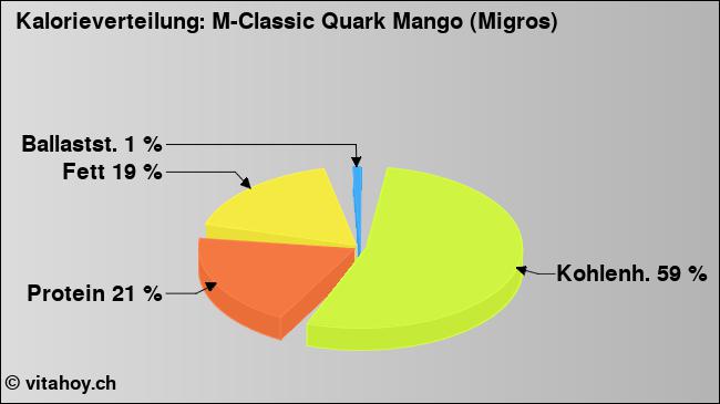 Kalorienverteilung: M-Classic Quark Mango (Migros) (Grafik, Nährwerte)