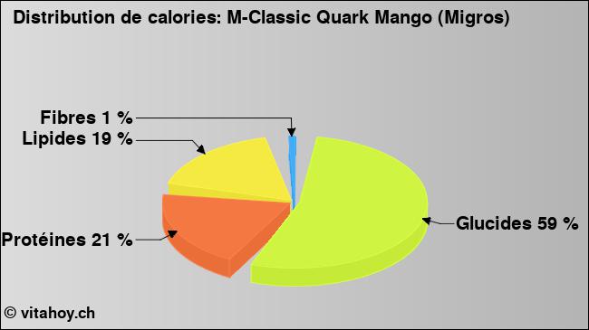 Calories: M-Classic Quark Mango (Migros) (diagramme, valeurs nutritives)