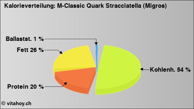 Kalorienverteilung: M-Classic Quark Stracciatella (Migros) (Grafik, Nährwerte)
