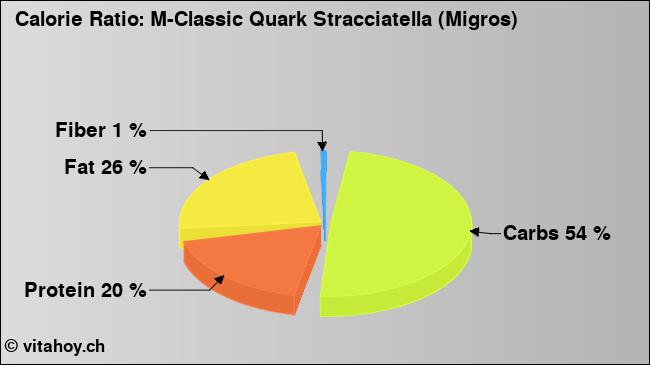 Calorie ratio: M-Classic Quark Stracciatella (Migros) (chart, nutrition data)