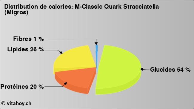 Calories: M-Classic Quark Stracciatella (Migros) (diagramme, valeurs nutritives)