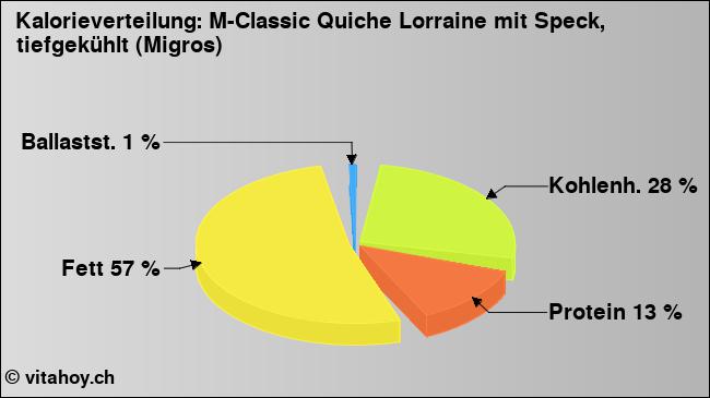 Kalorienverteilung: M-Classic Quiche Lorraine mit Speck, tiefgekühlt (Migros) (Grafik, Nährwerte)