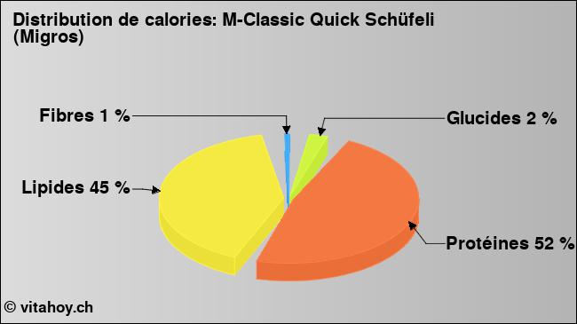 Calories: M-Classic Quick Schüfeli (Migros) (diagramme, valeurs nutritives)