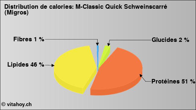 Calories: M-Classic Quick Schweinscarré (Migros) (diagramme, valeurs nutritives)