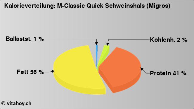 Kalorienverteilung: M-Classic Quick Schweinshals (Migros) (Grafik, Nährwerte)