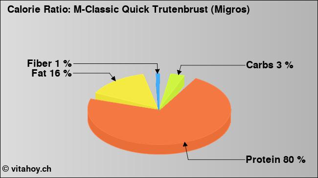 Calorie ratio: M-Classic Quick Trutenbrust (Migros) (chart, nutrition data)