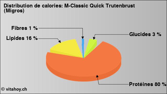 Calories: M-Classic Quick Trutenbrust (Migros) (diagramme, valeurs nutritives)