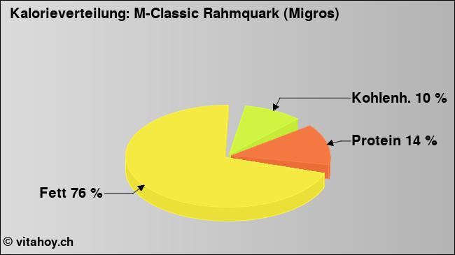 Kalorienverteilung: M-Classic Rahmquark (Migros) (Grafik, Nährwerte)