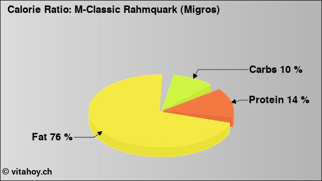 Calorie ratio: M-Classic Rahmquark (Migros) (chart, nutrition data)