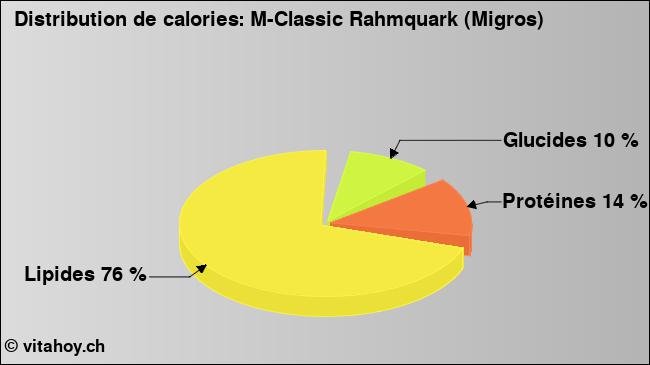 Calories: M-Classic Rahmquark (Migros) (diagramme, valeurs nutritives)