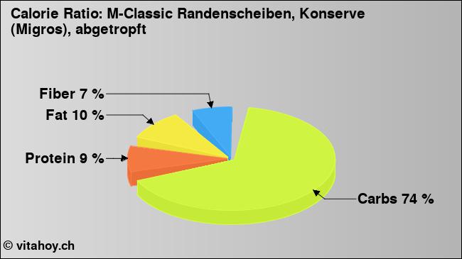 Calorie ratio: M-Classic Randenscheiben, Konserve (Migros), abgetropft (chart, nutrition data)