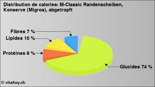 Calories: M-Classic Randenscheiben, Konserve (Migros), abgetropft (diagramme, valeurs nutritives)