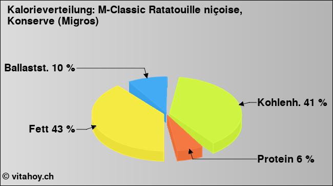Kalorienverteilung: M-Classic Ratatouille niçoise, Konserve (Migros) (Grafik, Nährwerte)