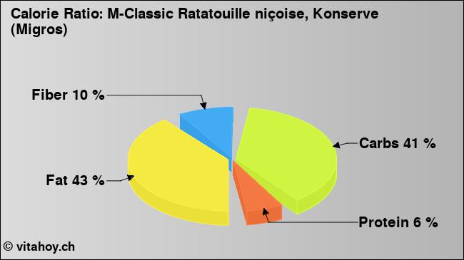 Calorie ratio: M-Classic Ratatouille niçoise, Konserve (Migros) (chart, nutrition data)