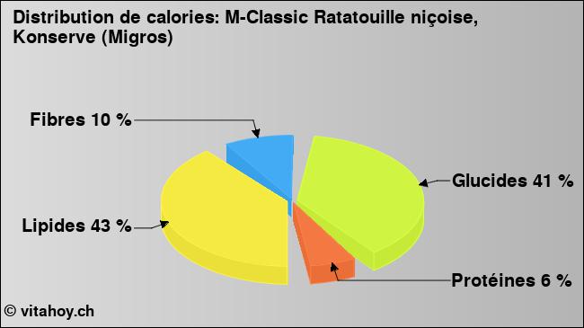 Calories: M-Classic Ratatouille niçoise, Konserve (Migros) (diagramme, valeurs nutritives)