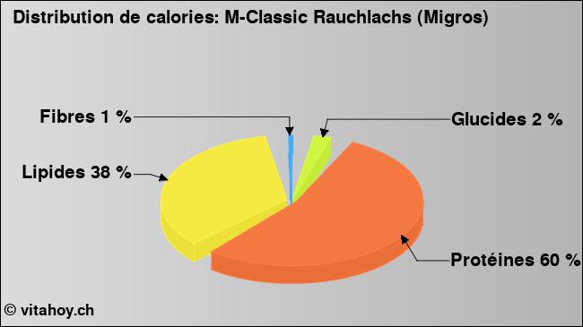 Calories: M-Classic Rauchlachs (Migros) (diagramme, valeurs nutritives)