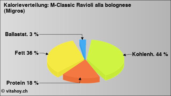 Kalorienverteilung: M-Classic Ravioli alla bolognese (Migros) (Grafik, Nährwerte)