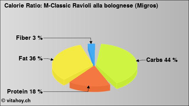 Calorie ratio: M-Classic Ravioli alla bolognese (Migros) (chart, nutrition data)