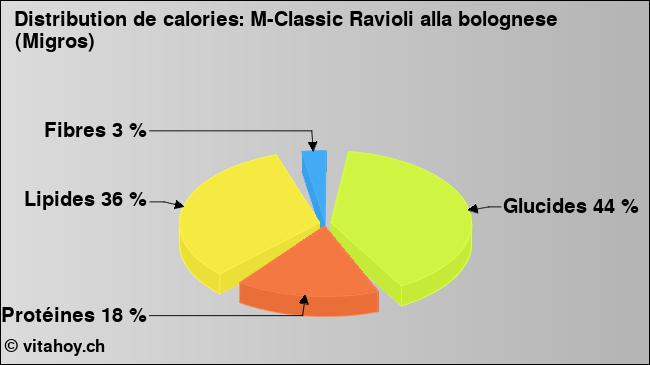 Calories: M-Classic Ravioli alla bolognese (Migros) (diagramme, valeurs nutritives)