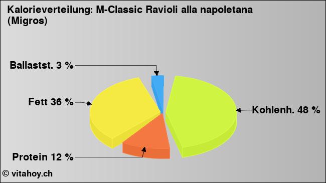Kalorienverteilung: M-Classic Ravioli alla napoletana (Migros) (Grafik, Nährwerte)