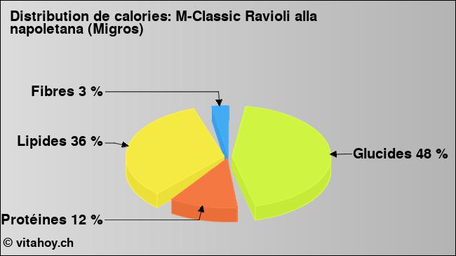 Calories: M-Classic Ravioli alla napoletana (Migros) (diagramme, valeurs nutritives)