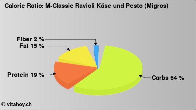Calorie ratio: M-Classic Ravioli Käse und Pesto (Migros) (chart, nutrition data)